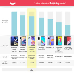 گوشی موبایل سامسونگ مدل Galaxy A23 SM-A235F/DSN دو سیم کارت ظرفیت 64 گیگابایت و رم 4 گیگابایت