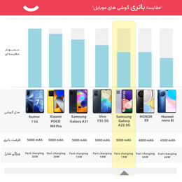 گوشی موبایل سامسونگ مدل Galaxy A22 5G SM-A226b دو سیم‌ کارت ظرفیت 128 گیگابایت و 8 گیگابایت رم