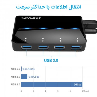 هاب ویولینک ۴ پورت USB 3.0 همراه با FastCharge مدل WL-UH3042P1