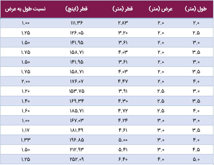 جدول محاسبه اندازه پرده نمایش برای ویدئو پروژکتور