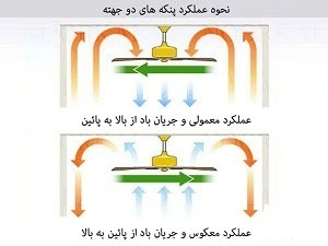 پنکه سقفی سانی مدل Galaxy S4 با ۳ پره