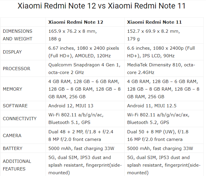 مقایسه Redmi Note 12 با Redmi Note 11