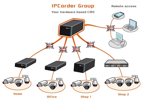 دستگاه سی ام اس آیپی کوردر IPcorder CMS series