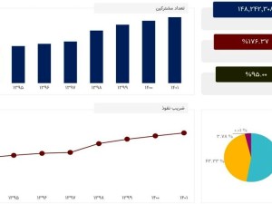 تعداد مشترکان تلفن همراه از ۱۴۸ میلیون نفر گذشت!
