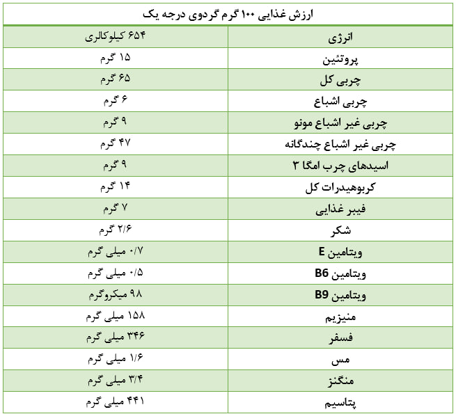 ارزش غذایی گردو درجه یک