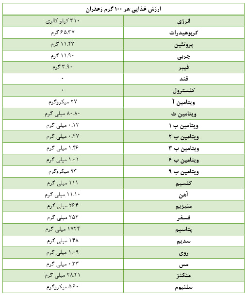 ارزش غذایی زعفران