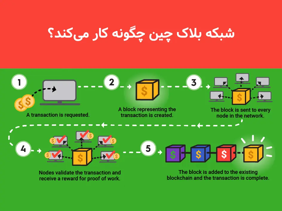 شبکه بلاک چین