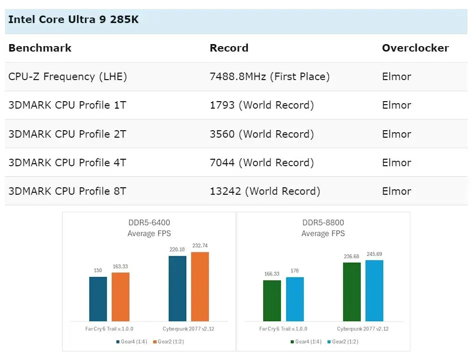 رکوردشکنی پردازندههای Core Ultra 200S اینتل با مادربرد ایسوس با سرعت 7.5 گیگاهرتز!