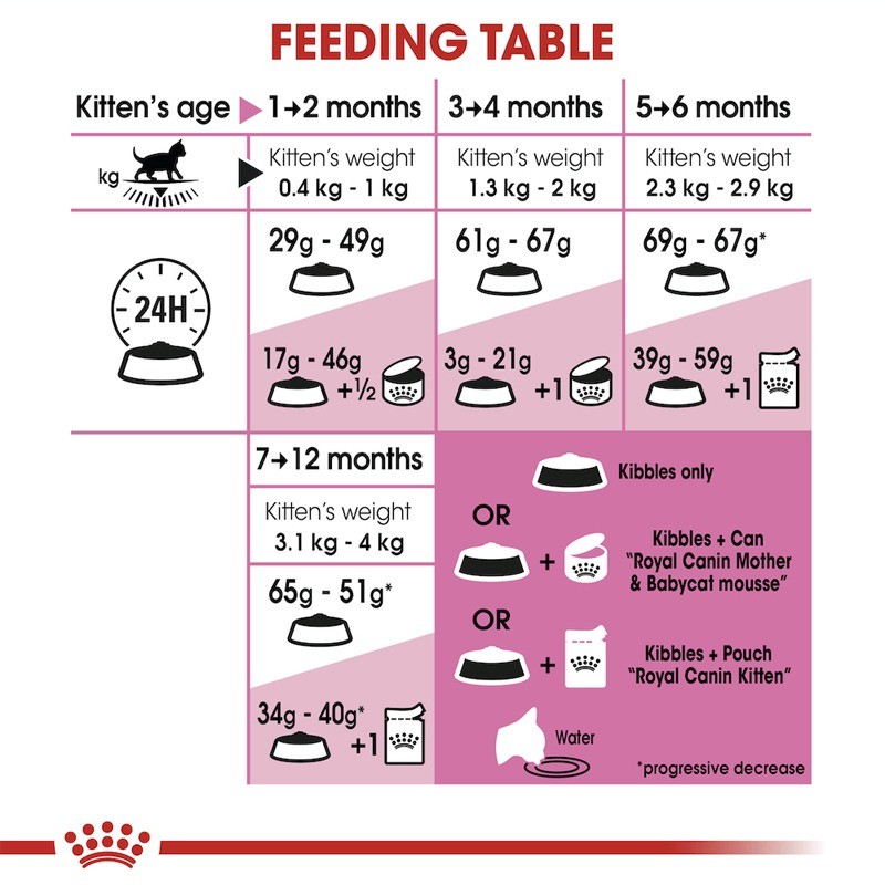غذای خشک مادر و بچه گربه رویال کنین Royal Canin Mother & Babycat وزن 10 کیلوگرم