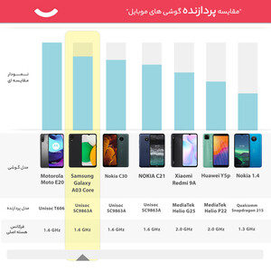 گوشی موبایل سامسونگ مدل Galaxy A03 Core SM-A032F/DS دو سیم‌ کارت ظرفیت 32 گیگابایت و رم 2 گیگابایت