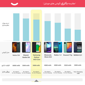 گوشی موبایل سامسونگ مدل Galaxy A03 Core SM-A032F/DS دو سیم‌ کارت ظرفیت 32 گیگابایت و رم 2 گیگابایت