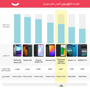 گوشی موبایل سامسونگ مدل Galaxy A03 Core SM-A032F/DS دو سیم‌ کارت ظرفیت 32 گیگابایت و رم 2 گیگابایت