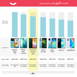 گوشی موبایل سامسونگ مدل Galaxy A04 دو سیم کارت ظرفیت 64 گیگابایت و رم 4 گیگابایت