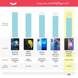 گوشی موبایل سامسونگ مدل Galaxy A54 5G دو سیم کارت ظرفیت 256 گیگابایت و رم 8 گیگابایت - ویتنام