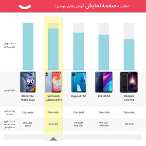 گوشی موبایل سامسونگ مدل Galaxy A04e دو سیم کارت ظرفیت 64 گیگابایت و رم 3 گیگابایت