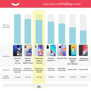 گوشی موبایل سامسونگ مدل Galaxy A23 SM-A235 دو سیم کارت ظرفیت 128 گیگابایت و رم 6 گیگابایت