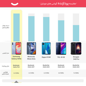 گوشی موبایل سامسونگ مدل Galaxy A04e دو سیم کارت ظرفیت 32 گیگابایت و رم 3 گیگابایت