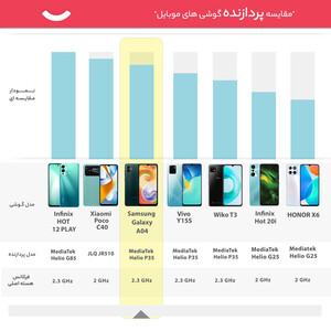 گوشی موبایل سامسونگ مدل Galaxy A04 دو سیم کارت ظرفیت 32 گیگابایت و رم 3 گیگابایت