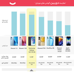 گوشی موبایل سامسونگ مدل Galaxy S21 FE 5G دو سیم‌ کارت ظرفیت 256 گیگابایت و رم 8 گیگابایت به همراه شارژر سامسونگ