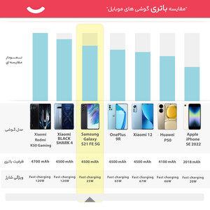 گوشی موبایل سامسونگ مدل Galaxy S21 FE 5G دو سیم‌ کارت ظرفیت 256 گیگابایت و رم 8 گیگابایت به همراه شارژر سامسونگ