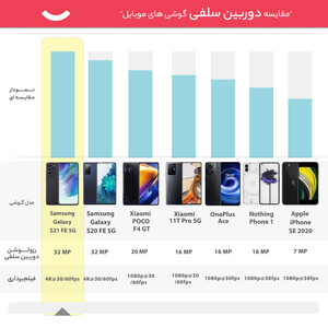 گوشی موبایل سامسونگ مدل Galaxy S21 FE 5G دو سیم‌ کارت ظرفیت 256 گیگابایت و رم 8 گیگابایت به همراه شارژر سامسونگ