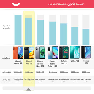 گوشی موبایل شیائومی مدل Poco M5 دو سیم کارت ظرفیت 128 گیگابایت و رم 4 گیگابایت - گلوبال