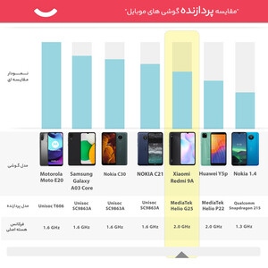 گوشی موبایل شیائومی مدل Redmi 9A M2006C3LG دو سیم‌ کارت ظرفیت 32 گیگابایت