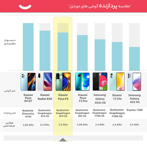 گوشی موبایل شیائومی مدل Poco F4 دو سیم کارت ظرفیت 128 گیگابایت و رم 6 گیگابایت - گلوبال