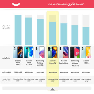 گوشی موبایل شیائومی مدل Poco F4 دو سیم کارت ظرفیت 128 گیگابایت و رم 6 گیگابایت - گلوبال