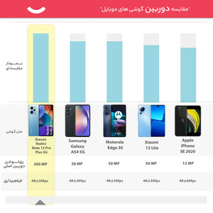 گوشی موبایل شیائومی مدل Redmi Note 12 Pro Plus 5G دو سیم کارت ظرفیت 256 گیگابایت و رم 12 گیگابایت - پک چین