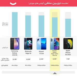 گوشی موبایل شیائومی مدل Redmi Note 12 Pro Plus 5G دو سیم کارت ظرفیت 256 گیگابایت و رم 12 گیگابایت - پک چین