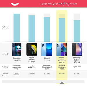 گوشی موبایل شیائومی مدل Redmi Note 12 Pro Plus 5G دو سیم کارت ظرفیت 256 گیگابایت و رم 12 گیگابایت - پک چین