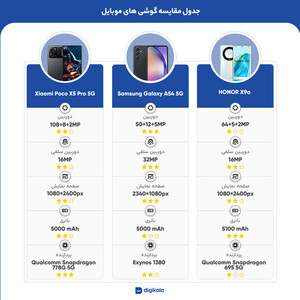 گوشی موبایل شیائومی مدل Poco X5 Pro 5G دو سیم کارت ظرفیت 256 گیگابایت و رم 8 گیگابایت - گلوبال