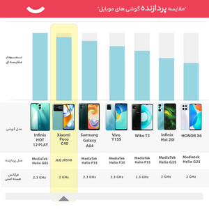 گوشی موبایل شیائومی مدل Poco C40 دو سیم کارت ظرفیت 64 گیگابایت و رم 4 گیگابایت- گلوبال