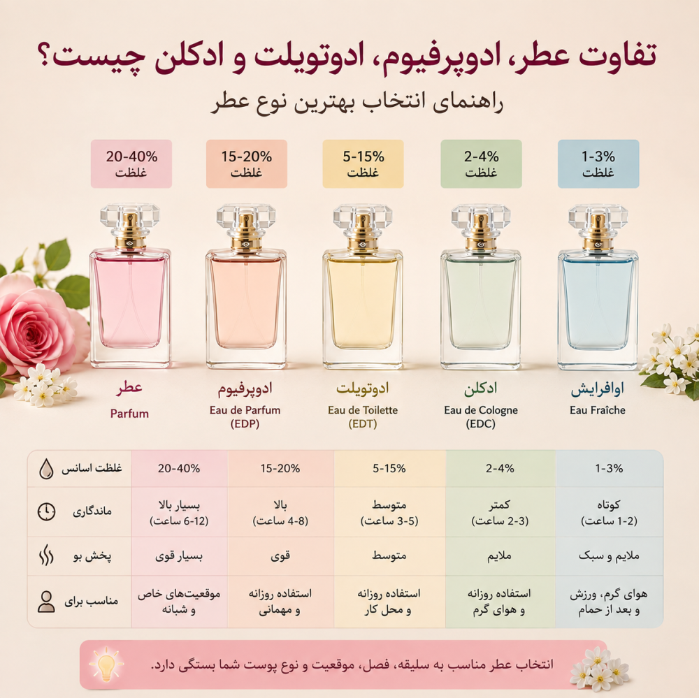 تفاوت عطر، ادوپرفیوم، ادوتویلت و ادکلن چیست؟ راهنمای انتخاب بهترین نوع عطر