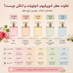 تفاوت عطر، ادوپرفیوم، ادوتویلت و ادکلن چیست؟ راهنمای انتخاب بهترین نوع عطر