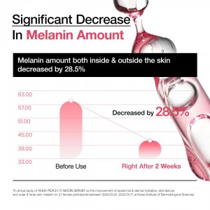 سرم روشن‌کننده نیاسینامید هلو ۷۰٪ (Peach 70% Niacinamide Brightening Serum