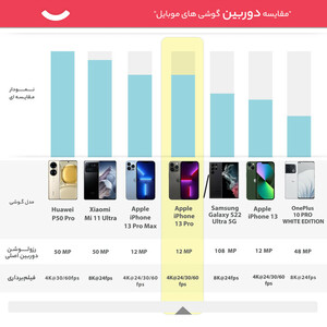 گوشی موبایل اپل مدل iPhone 13 Pro ZAA دو سیم‌ کارت ظرفیت 512 گیگابایت و رم 6 گیگابایت - نات اکتیو ریفربیش پارت نامبر F