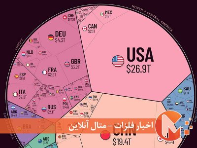 اقتصاد جهانی 105 تریلیون دلاری در یک نمودار