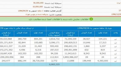 آمار تولید و فروش ۹ ماهه "فملی"