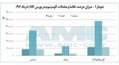 آلومینیوم در مسیر رکوردشکنی