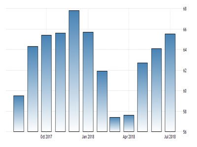 شاخص مدیران خرید (PMI)