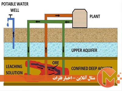 لیچینگ درجا در هیدرومتالورژی