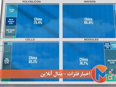 تسلط چین بر پنل های خورشیدی جهان