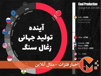 آینده تولید جهانی زغال سنگ