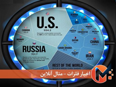 بزرگترین تولیدکنندگان گاز طبیعی جهان