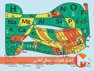 جدول تناوبی عناصر در حال انقراض دنیا