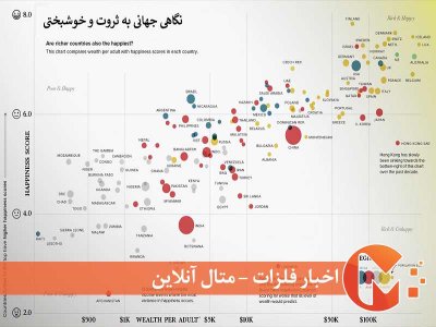 رابطه بین ثروت و خوشبختی در کشورها