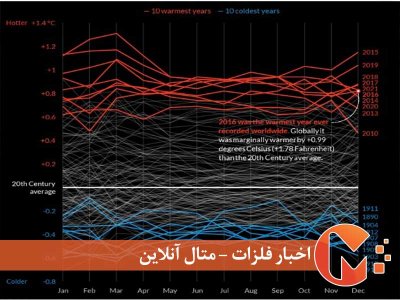 دمای 140سال قبل سطح جهان