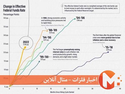 مقایسه سرعت افزایش نرخ بهره ایالات متحده
